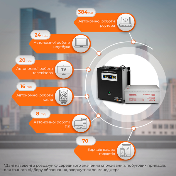 Комплект резервного питания для котла и теплого пола LP (LogicPower) ИБП + гелевая батарея (UPS W1000VA + АКБ GL 2400W) lp_5869 фото