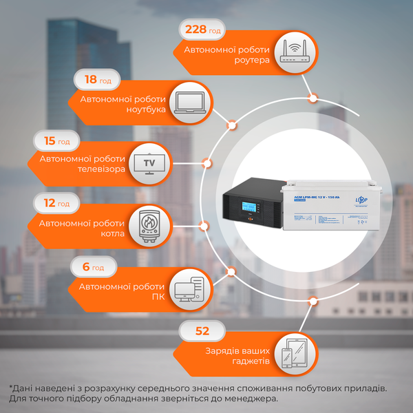Комплект резервного живлення LP (LogicPower) ДБЖ + мультигелева батарея (UPS B1500 + АКБ MG 1800W) lp_20001 фото